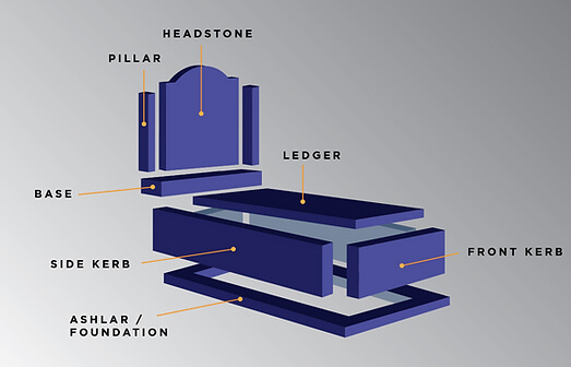 What are the parts of a monument